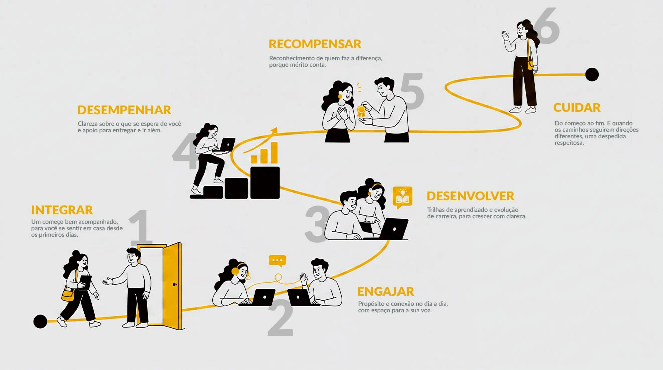 Jornada de carreira em seis etapas: integrar, engajar, desenvolver, desempenhar, recompensar e cuidar.